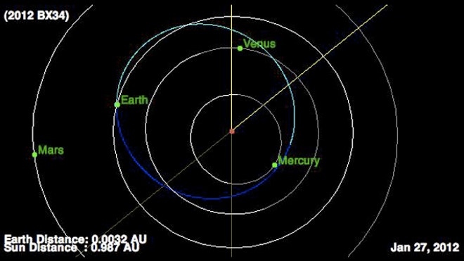 bus sized asteroid close shave
